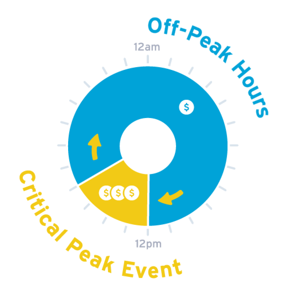 A pie-chart showing peak hours during the day